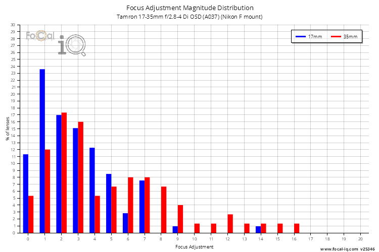 Focus Adjustment Magnitude Distribution for Tamron 17-35mm f/2.8-4 Di OSD (A037) (Nikon F mount)