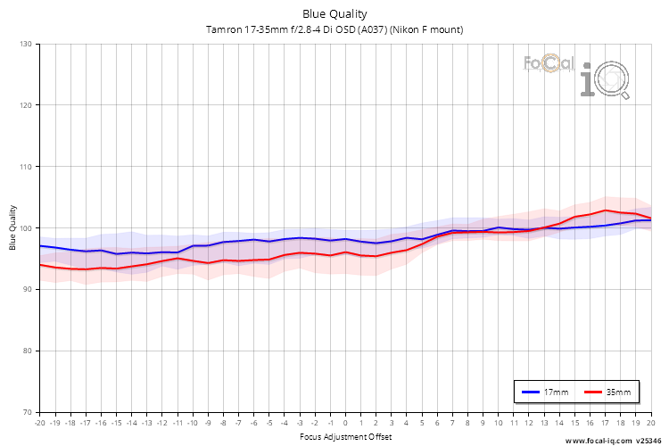 Blue Quality for Tamron 17-35mm f/2.8-4 Di OSD (A037) (Nikon F mount)