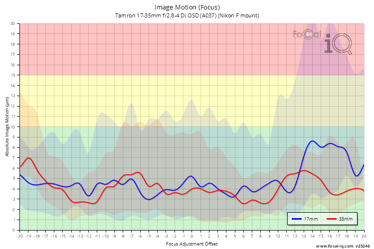 Image Motion (Focus) for Tamron 17-35mm f/2.8-4 Di OSD (A037) (Nikon F mount)