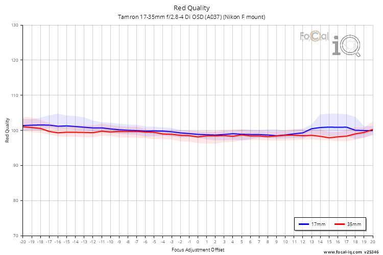 Red Quality for Tamron 17-35mm f/2.8-4 Di OSD (A037) (Nikon F mount)