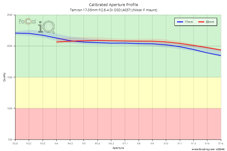 Calibrated Aperture Profile for Tamron 17-35mm f/2.8-4 Di OSD (A037) (Nikon F mount)