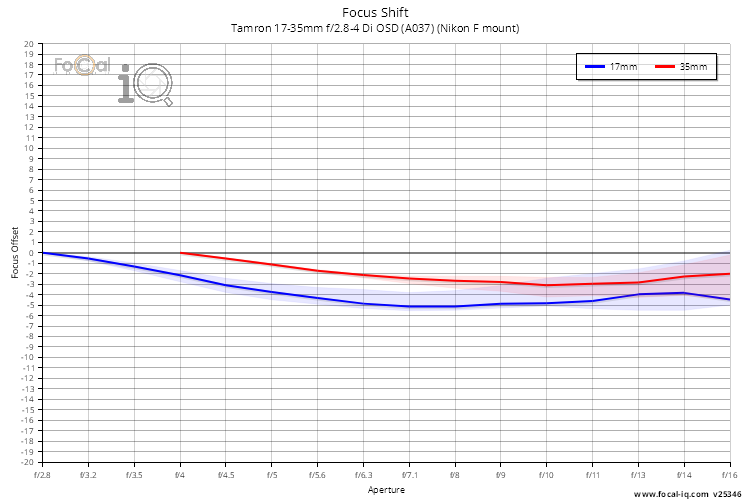 Focus Shift for Tamron 17-35mm f/2.8-4 Di OSD (A037) (Nikon F mount)