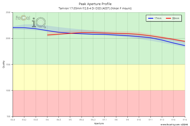 Peak Aperture Profile for Tamron 17-35mm f/2.8-4 Di OSD (A037) (Nikon F mount)