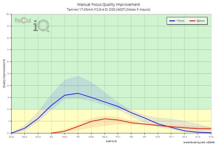 Manual Focus Quality Improvement for Tamron 17-35mm f/2.8-4 Di OSD (A037) (Nikon F mount)