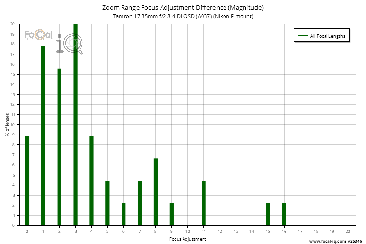 Zoom Range Focus Adjustment Difference (Magnitude) for Tamron 17-35mm f/2.8-4 Di OSD (A037) (Nikon F mount)