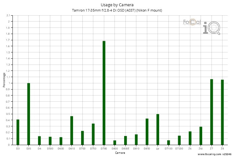 Usage by Camera for Tamron 17-35mm f/2.8-4 Di OSD (A037) (Nikon F mount)
