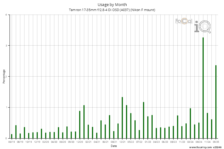 Usage by Month for Tamron 17-35mm f/2.8-4 Di OSD (A037) (Nikon F mount)