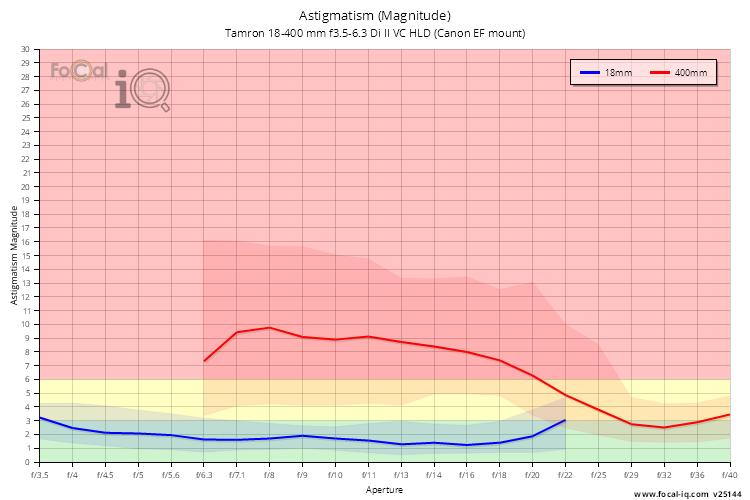 Astigmatism (Magnitude) for Tamron 18-400 mm f3.5-6.3 Di II VC HLD (Canon EF mount)