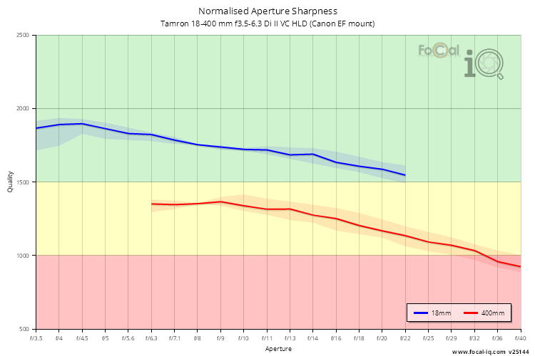 Normalised Aperture Sharpness for Tamron 18-400 mm f3.5-6.3 Di II VC HLD (Canon EF mount)