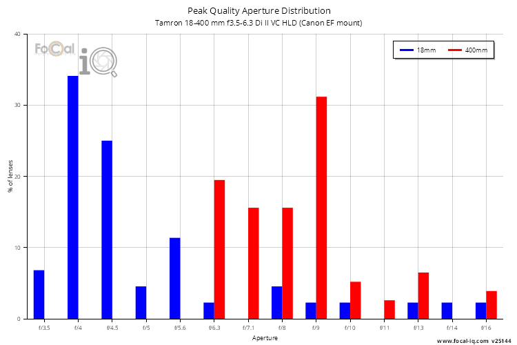 Peak Quality Aperture Distribution for Tamron 18-400 mm f3.5-6.3 Di II VC HLD (Canon EF mount)
