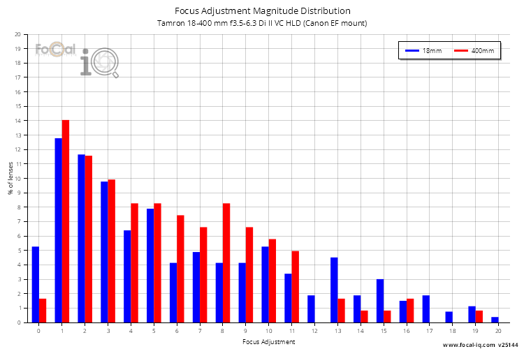 Focus Adjustment Magnitude Distribution for Tamron 18-400 mm f3.5-6.3 Di II VC HLD (Canon EF mount)