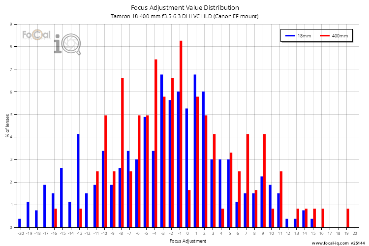 Focus Adjustment Value Distribution for Tamron 18-400 mm f3.5-6.3 Di II VC HLD (Canon EF mount)