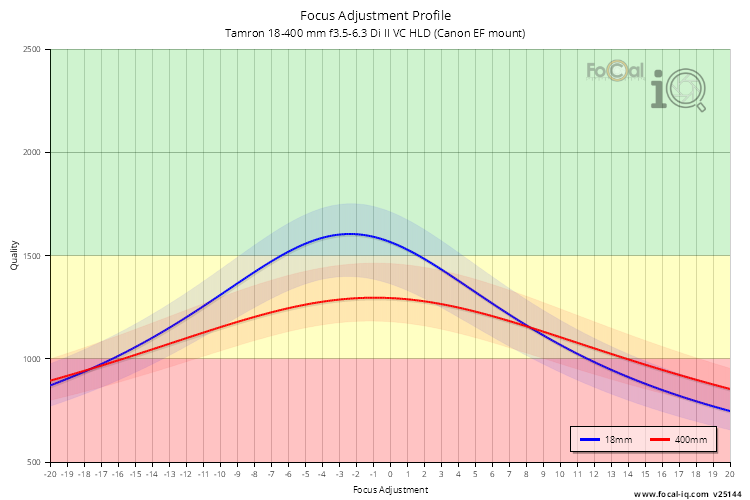 Focus Adjustment Profile for Tamron 18-400 mm f3.5-6.3 Di II VC HLD (Canon EF mount)