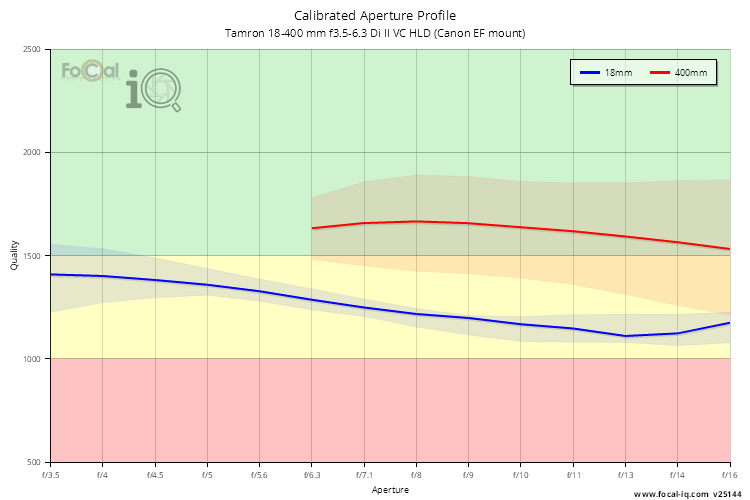 Calibrated Aperture Profile for Tamron 18-400 mm f3.5-6.3 Di II VC HLD (Canon EF mount)