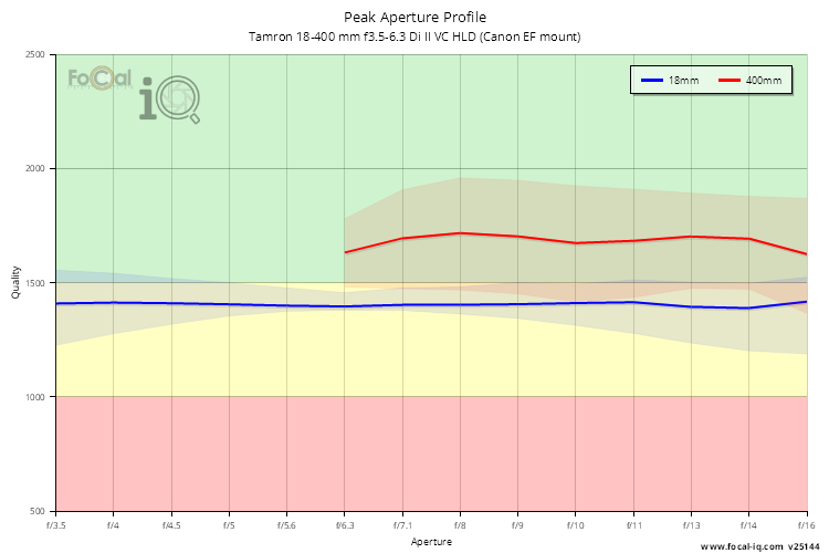 Peak Aperture Profile for Tamron 18-400 mm f3.5-6.3 Di II VC HLD (Canon EF mount)