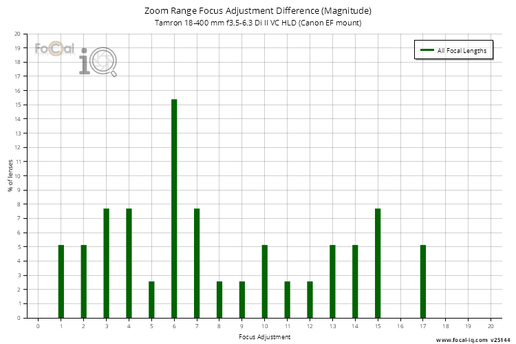 Zoom Range Focus Adjustment Difference (Magnitude) for Tamron 18-400 mm f3.5-6.3 Di II VC HLD (Canon EF mount)