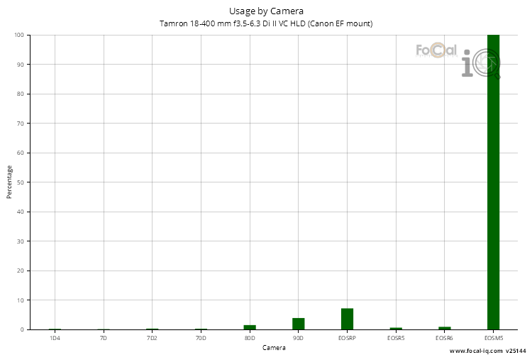 Usage by Camera for Tamron 18-400 mm f3.5-6.3 Di II VC HLD (Canon EF mount)