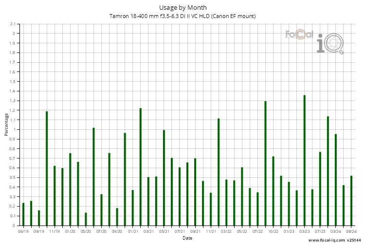 Usage by Month for Tamron 18-400 mm f3.5-6.3 Di II VC HLD (Canon EF mount)