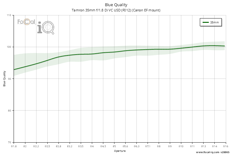 Blue Quality for Tamron 35mm f/1.8 Di VC USD (F012) (Canon EF mount)