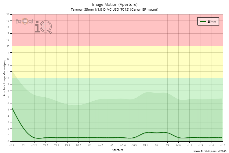 Image Motion (Aperture) for Tamron 35mm f/1.8 Di VC USD (F012) (Canon EF mount)