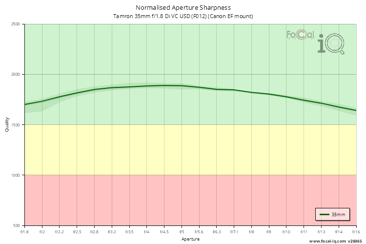 Normalised Aperture Sharpness for Tamron 35mm f/1.8 Di VC USD (F012) (Canon EF mount)