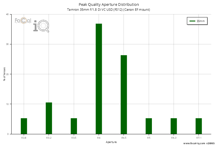 Peak Quality Aperture Distribution for Tamron 35mm f/1.8 Di VC USD (F012) (Canon EF mount)