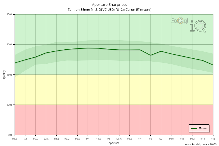 Aperture Sharpness for Tamron 35mm f/1.8 Di VC USD (F012) (Canon EF mount)