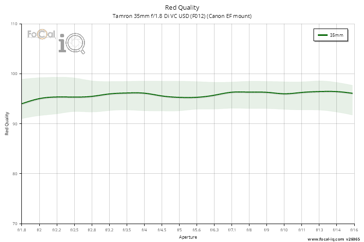 Red Quality for Tamron 35mm f/1.8 Di VC USD (F012) (Canon EF mount)