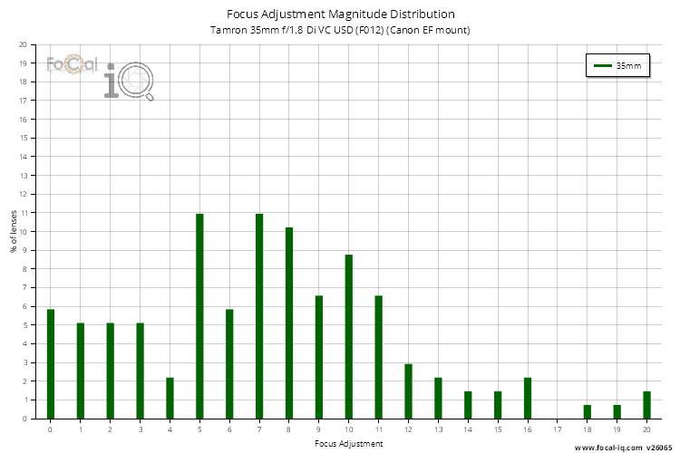 Focus Adjustment Magnitude Distribution for Tamron 35mm f/1.8 Di VC USD (F012) (Canon EF mount)