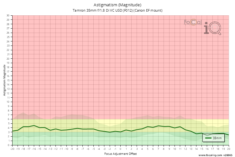 Astigmatism (Magnitude) for Tamron 35mm f/1.8 Di VC USD (F012) (Canon EF mount)