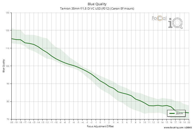 Blue Quality for Tamron 35mm f/1.8 Di VC USD (F012) (Canon EF mount)