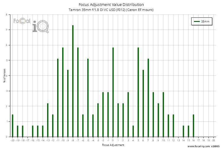 Focus Adjustment Value Distribution for Tamron 35mm f/1.8 Di VC USD (F012) (Canon EF mount)