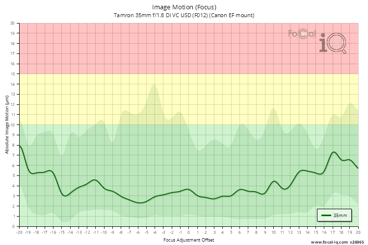 Image Motion (Focus) for Tamron 35mm f/1.8 Di VC USD (F012) (Canon EF mount)