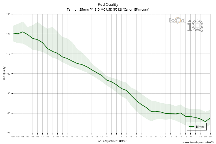 Red Quality for Tamron 35mm f/1.8 Di VC USD (F012) (Canon EF mount)