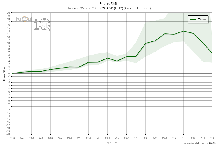 Focus Shift for Tamron 35mm f/1.8 Di VC USD (F012) (Canon EF mount)