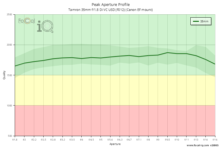 Peak Aperture Profile for Tamron 35mm f/1.8 Di VC USD (F012) (Canon EF mount)