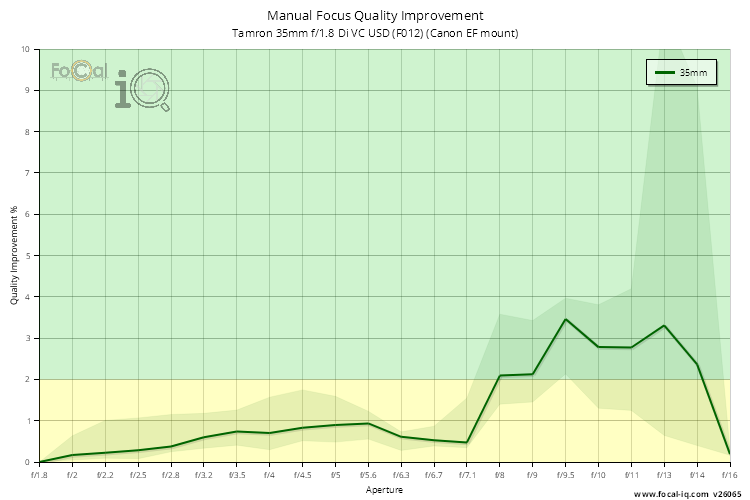 Manual Focus Quality Improvement for Tamron 35mm f/1.8 Di VC USD (F012) (Canon EF mount)