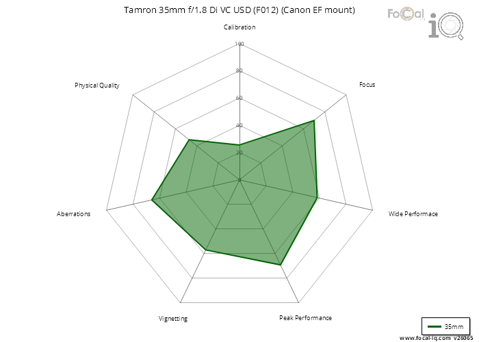 Summary for Tamron 35mm f/1.8 Di VC USD (F012) (Canon EF mount)