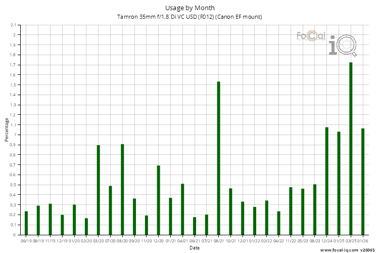 Usage by Month for Tamron 35mm f/1.8 Di VC USD (F012) (Canon EF mount)