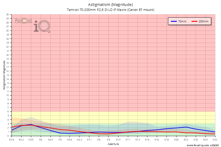 Astigmatism (Magnitude) for Tamron 70-200mm f/2.8 Di LD IF Macro (Canon EF mount)