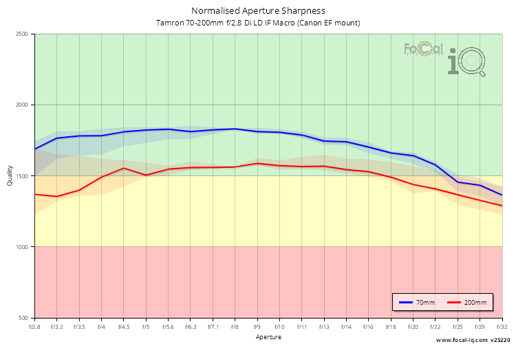 Normalised Aperture Sharpness for Tamron 70-200mm f/2.8 Di LD IF Macro (Canon EF mount)