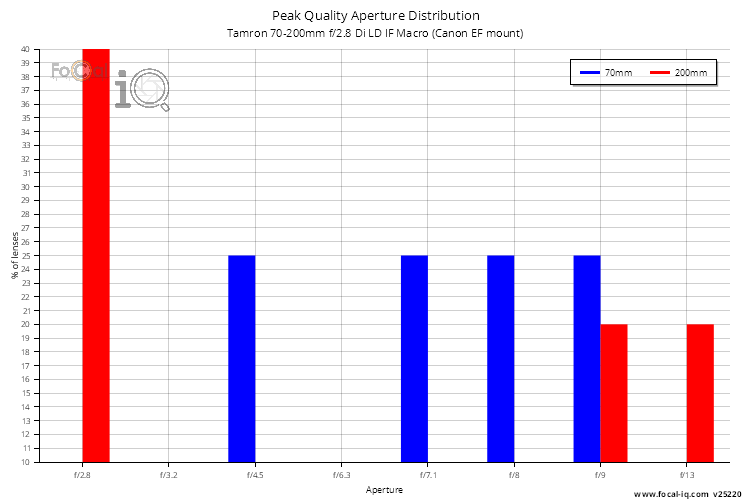 Peak Quality Aperture Distribution for Tamron 70-200mm f/2.8 Di LD IF Macro (Canon EF mount)