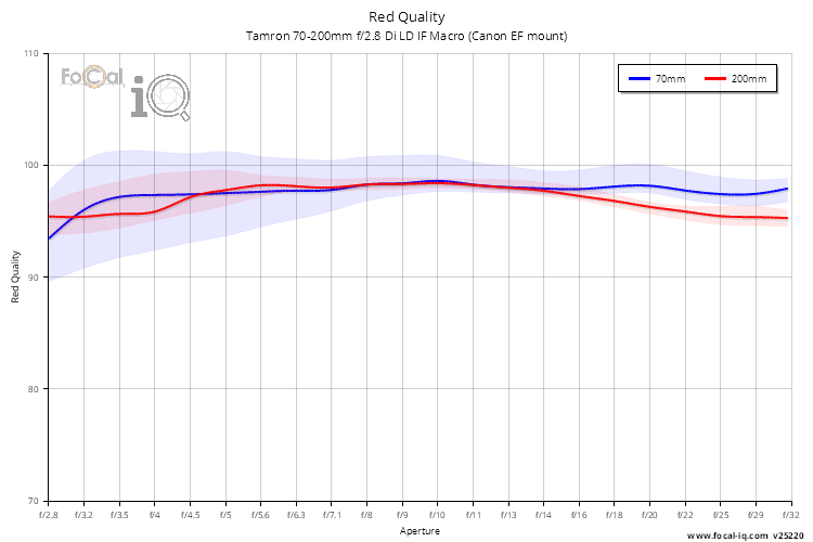 Red Quality for Tamron 70-200mm f/2.8 Di LD IF Macro (Canon EF mount)