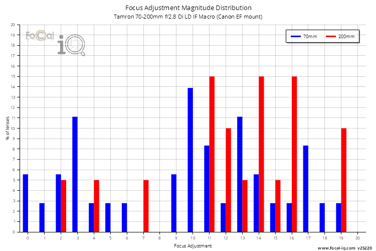 Focus Adjustment Magnitude Distribution for Tamron 70-200mm f/2.8 Di LD IF Macro (Canon EF mount)