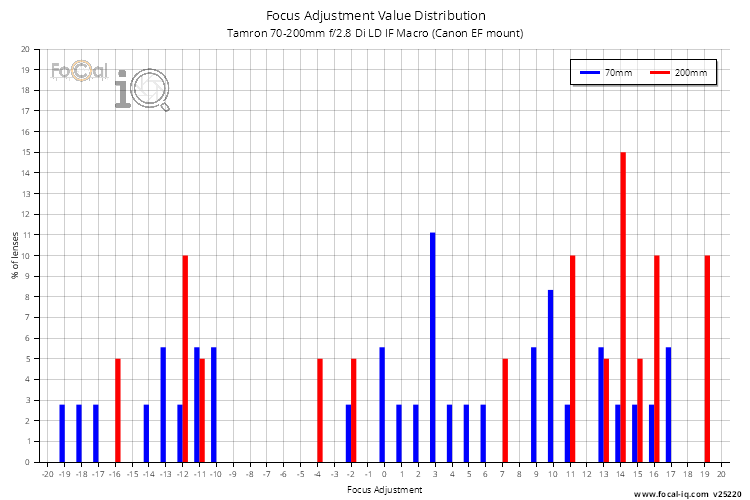 Focus Adjustment Value Distribution for Tamron 70-200mm f/2.8 Di LD IF Macro (Canon EF mount)