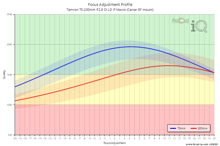Focus Adjustment Profile for Tamron 70-200mm f/2.8 Di LD IF Macro (Canon EF mount)