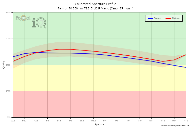 Calibrated Aperture Profile for Tamron 70-200mm f/2.8 Di LD IF Macro (Canon EF mount)