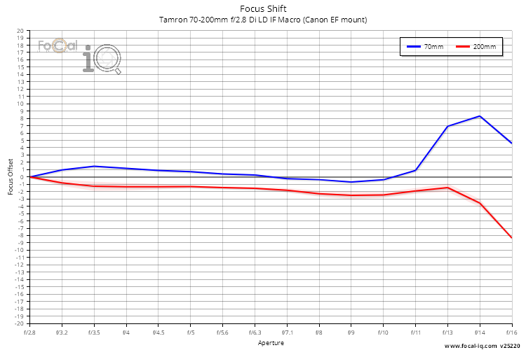 Focus Shift for Tamron 70-200mm f/2.8 Di LD IF Macro (Canon EF mount)