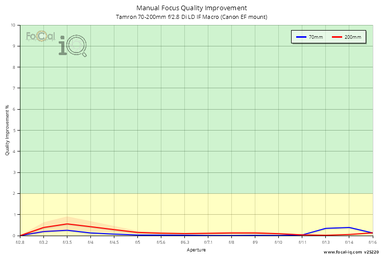 Manual Focus Quality Improvement for Tamron 70-200mm f/2.8 Di LD IF Macro (Canon EF mount)