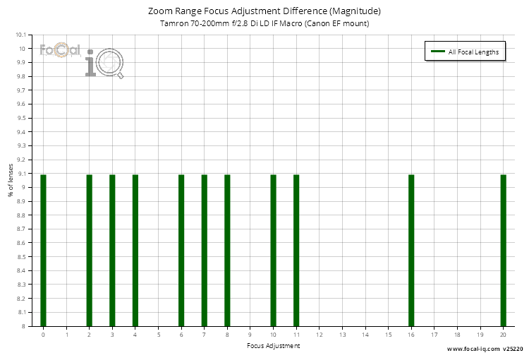 Zoom Range Focus Adjustment Difference (Magnitude) for Tamron 70-200mm f/2.8 Di LD IF Macro (Canon EF mount)